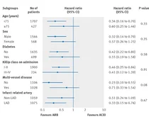 ARB 고혈압약+혈전 브릴린타= 심근경색 사망 줄여