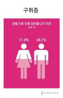 강동경희대병원, 구취증 10명중 8명 입안 원인