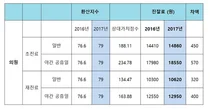 내년도 의원급 수가인상률 3.1% 결정