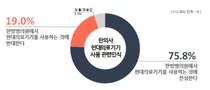 한의협, 국민 75.8%가 한의사 현대의료기기 사용 원해