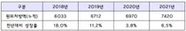 한미약품, 2021년 원외처방 매출 7420억원 시장 1위 달성