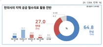 한의협, 국민 65% 한의사 활용 지역필수공공의사제도 찬성