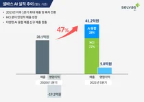 셀바스AI, 1분기 영업이익 5억원·매출액 41억원... 흑자전환 성공