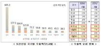 4월 보건산업 월간 수출 20.1억 달러로 전년比 19.6% 증가