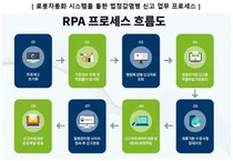녹십자의료재단, 스마트 랩 구축 일환으로 로봇업무자동화 시스템 도입
