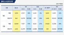 셀바스AI, 2Q 별도 기준 매출액 43억 달성... 전년대비 58% 성장