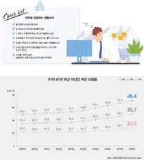 건협, '비만' 살과의 전쟁