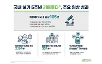한국MSD, 허가 5주년 '키트루다' 국내 임상성과 공유