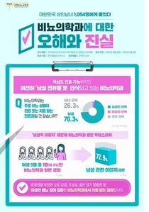 대한비뇨의학회 설문 결과, 비뇨의학과 치료 경험 여성 18.6% 불과