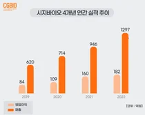 시지바이오, 22년 매출1,297억…'미용성형' 성장 견인