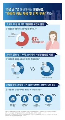 의협, 과기협 소비자 10명 중 7명 생활용품 불안 과학적 정보.인지부족 때문