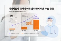 비대면 진료 플랫폼 올라케어, ‘홈데믹’ 재택치료 수요 급증