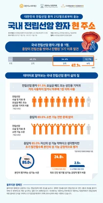 대한비뇨의학재단∙비뇨기종양학회, 전립선암 환자 설문조사 결과 발표