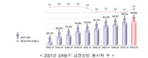  2/4분기 보건산업 고용 97만 명, 전년比 4.2% 증가