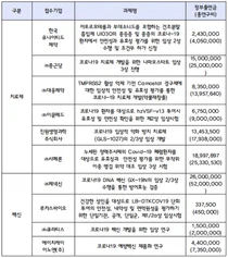 정부, 코로나19 국내 치료제/백신 개발지원 'HK이노엔·큐라티스' 선정 