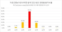 미즈메디병원, 자궁근종.자궁내막증 진단받은 환자 10년전 대비 2.6배 증가