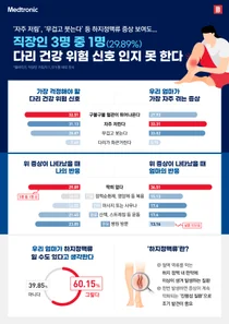 메드트로닉코리아, 직장인 3명중 1명 '다리 건강 위험신호' 인지 못해