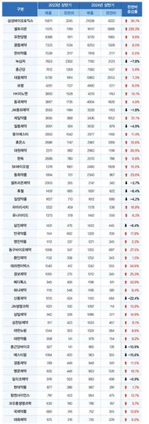 상반기 상장제약사 판관비 크게 확대