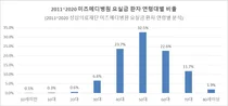 미즈메디, 60대 이상 요실금 환자 10년전 대비 2.5배 증가 
