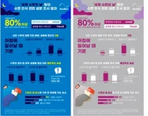 레즈메드, 세계 수면의 날 기념 글로벌 수면 인식 조사 결과 발표