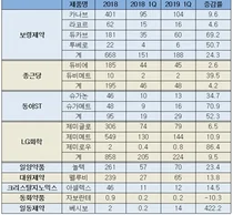 국산신약 약진,,,카나브, 올해 패밀리처방 기준 700~800억 기대