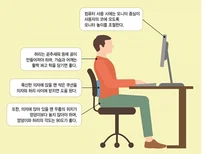 강동경희대병원, 하루종일 컴퓨터 작업하는 직장인 '경견완증후군' 주의