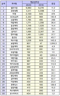 작년 결산 현금성자산 1위는 셀트리온 6,983억원