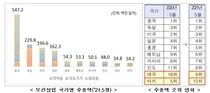 5월보건산업 월간 수출 20.3억 달러로 전년比 15.1% 증가