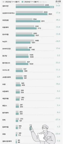상장제약 5곳 중 4곳 R&D 확대...유한 49% '1위'