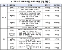 코로나19 치료제 올해 3건 더 승인추진 백신은 올해 승인추진 어려워