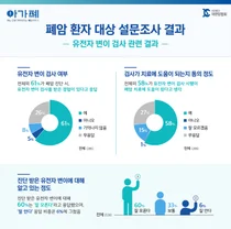 대한암협회, 세계 암의 날 맞아 폐암 환자 인식 조사 결과 발표