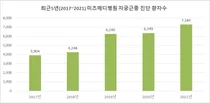 미즈메디병원, 최근 5년사이 자궁근종 환자 2배 증가