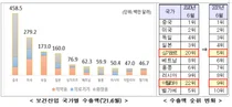 2021년 상반기 보건산업 수출 124.5억 달러, 전년比 30.3% 증가