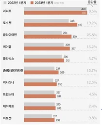 1분기 처방, 국산 로수젯-케이캡 상승세