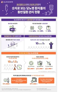 당뇨병 환자 10명중 9명 치료제 선택 시 동반질환 고려 필요성 몰라