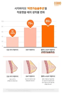 시지바이오, 셀유닛-벨루나 활용 ‘자연가슴성형법’ 공개