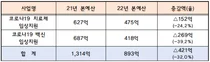 전봉민의원, '내년 코로나19 국내 치료제-백신 임상지원 예산 32%삭감'