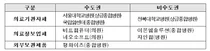 전자의무기록시스템(EMR) 인증제 도입 추진