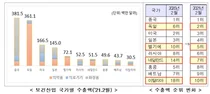 2월 보건산업 월간 수출 19.1억 달러로 전년比 46.3% 증가