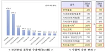 1월 보건산업 월간 수출 20.6억 달러로 전년比 66.7% 증가