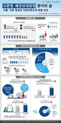 크론병 궤양성대장염 환자 2명 중 1명 치료중에도 설사, 혈변, 경련성 복통