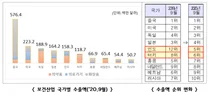 진흥원, '2020년 9월 월간 보건산업 수출 실적' 발표