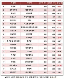 상반기 국산 개량신약 로수젯 등 코로나 불황 극복 효자