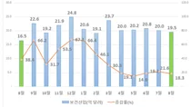 진흥원, 8월 보건산업 월간 수출 19.5억 달러로 전년比 18.3% 증가