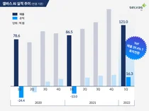 셀바스 AI, 연결기준 1분기 최대 매출 달성...전년 동기比 39.4%↑