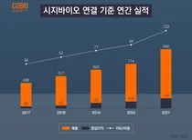 시지바이오, 2021년 매출액 946억원 영업이익 160억 역대 최대실적 달성