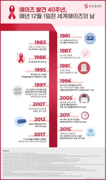 오늘은 세계 에이즈의 날, ‘에이즈 최초 발견 40주년’