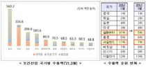진흥원, 3월 보건산업 월간 수출 23.9억 달러로 전년比 31.2% 증가
