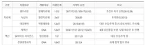 코로나19 치료제·백신 임상 지원 확대 추진