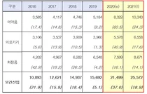진흥원, 2021년 보건산업 수출 전망치 발표